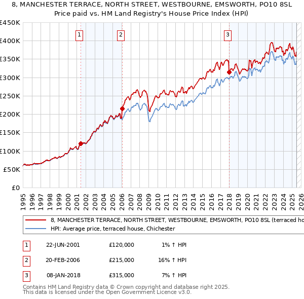 8, MANCHESTER TERRACE, NORTH STREET, WESTBOURNE, EMSWORTH, PO10 8SL: Price paid vs HM Land Registry's House Price Index