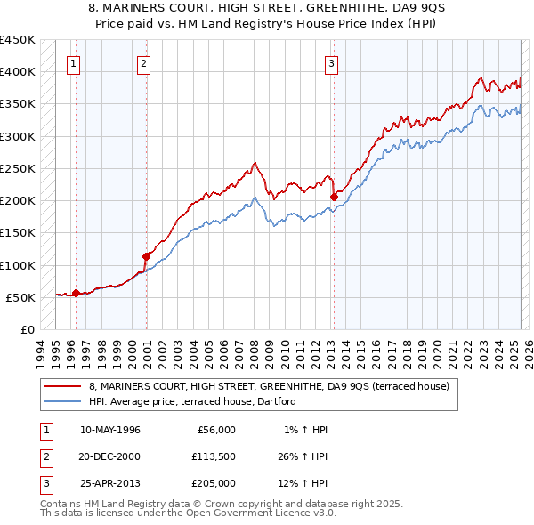 8, MARINERS COURT, HIGH STREET, GREENHITHE, DA9 9QS: Price paid vs HM Land Registry's House Price Index