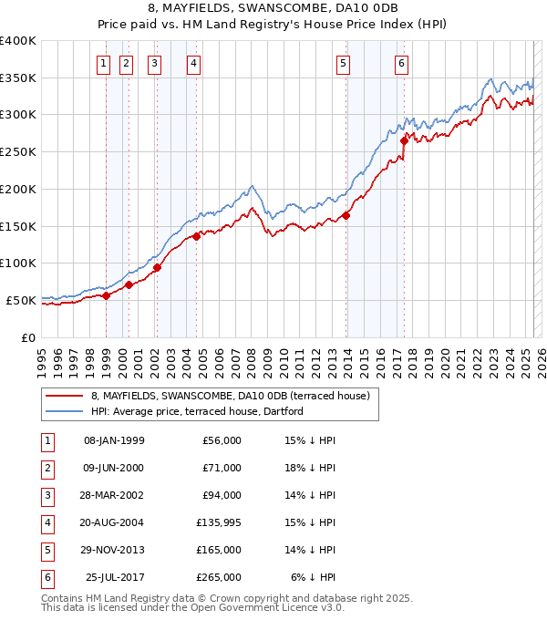 8, MAYFIELDS, SWANSCOMBE, DA10 0DB: Price paid vs HM Land Registry's House Price Index