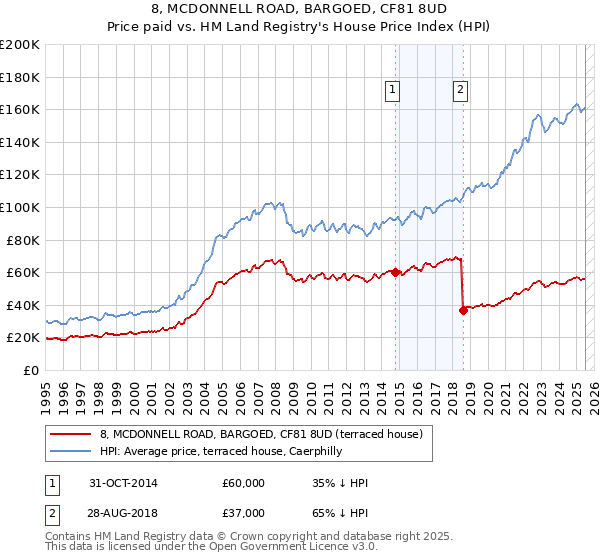 8, MCDONNELL ROAD, BARGOED, CF81 8UD: Price paid vs HM Land Registry's House Price Index
