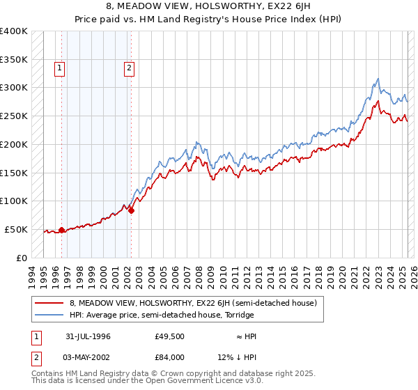8, MEADOW VIEW, HOLSWORTHY, EX22 6JH: Price paid vs HM Land Registry's House Price Index