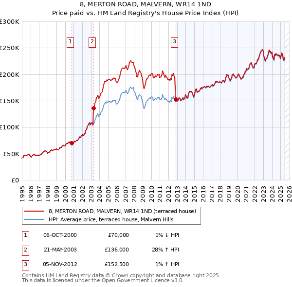 8, MERTON ROAD, MALVERN, WR14 1ND: Price paid vs HM Land Registry's House Price Index