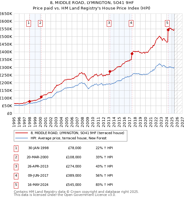 8, MIDDLE ROAD, LYMINGTON, SO41 9HF: Price paid vs HM Land Registry's House Price Index