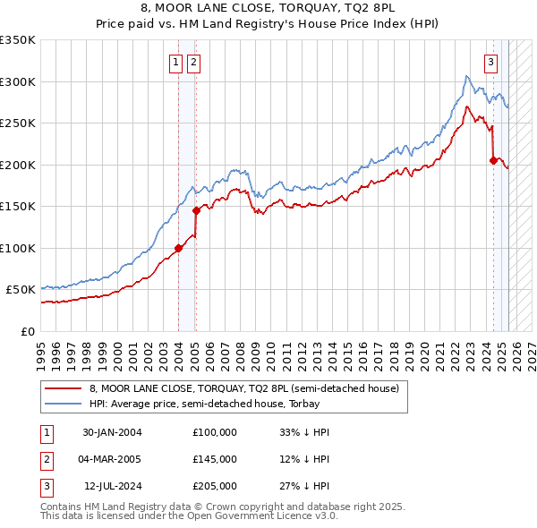 8, MOOR LANE CLOSE, TORQUAY, TQ2 8PL: Price paid vs HM Land Registry's House Price Index