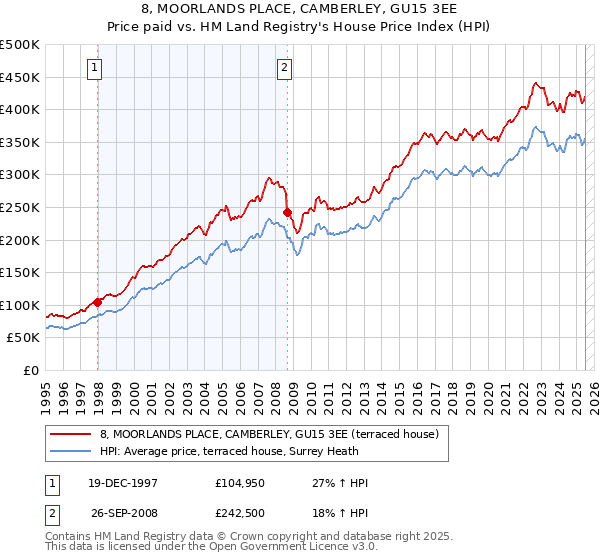 8, MOORLANDS PLACE, CAMBERLEY, GU15 3EE: Price paid vs HM Land Registry's House Price Index