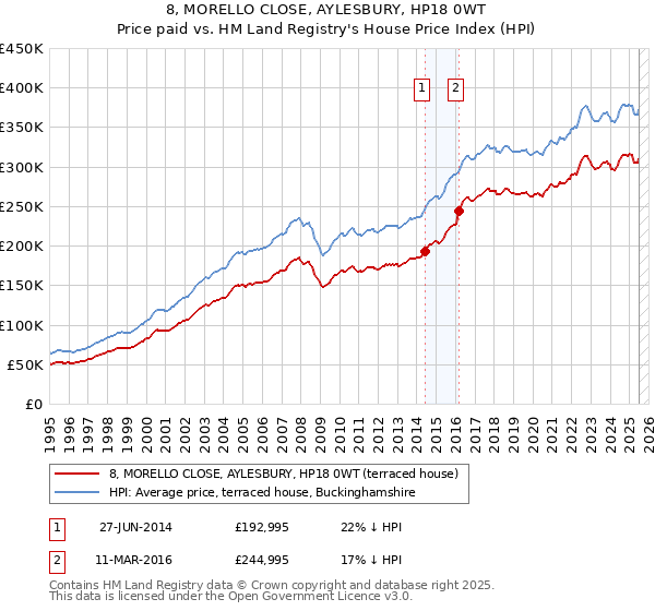 8, MORELLO CLOSE, AYLESBURY, HP18 0WT: Price paid vs HM Land Registry's House Price Index