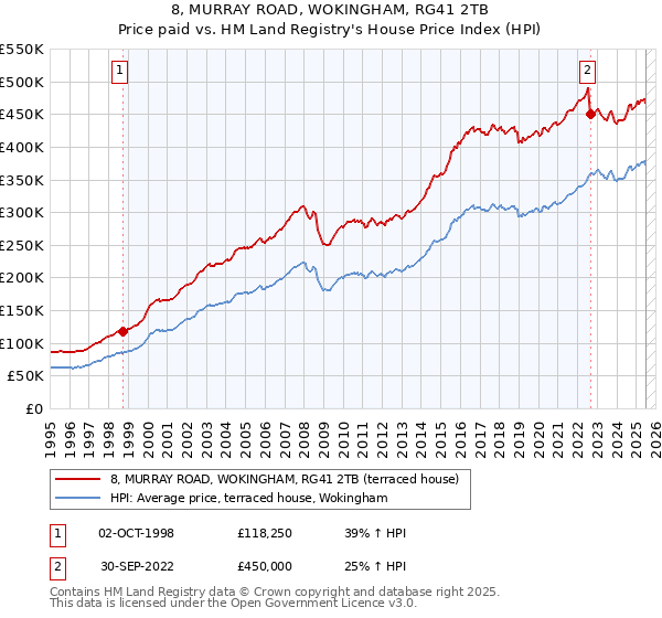 8, MURRAY ROAD, WOKINGHAM, RG41 2TB: Price paid vs HM Land Registry's House Price Index