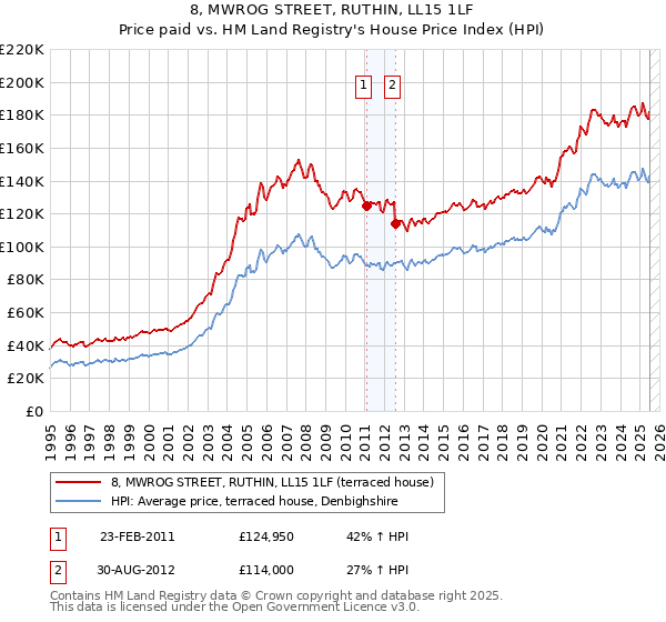 8, MWROG STREET, RUTHIN, LL15 1LF: Price paid vs HM Land Registry's House Price Index
