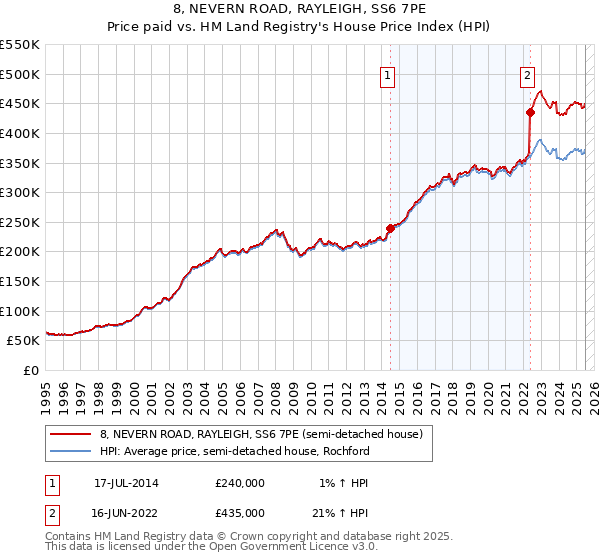 8, NEVERN ROAD, RAYLEIGH, SS6 7PE: Price paid vs HM Land Registry's House Price Index