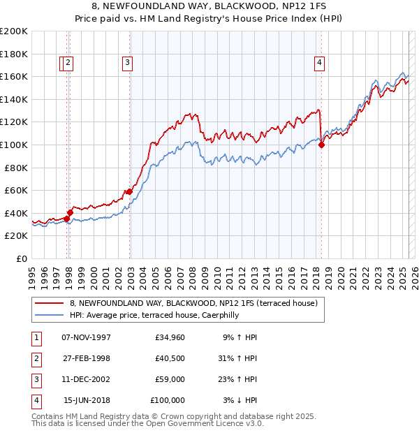 8, NEWFOUNDLAND WAY, BLACKWOOD, NP12 1FS: Price paid vs HM Land Registry's House Price Index
