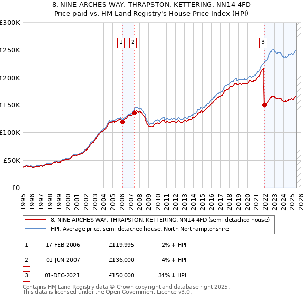 8, NINE ARCHES WAY, THRAPSTON, KETTERING, NN14 4FD: Price paid vs HM Land Registry's House Price Index