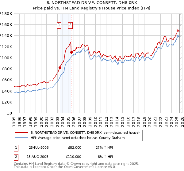 8, NORTHSTEAD DRIVE, CONSETT, DH8 0RX: Price paid vs HM Land Registry's House Price Index