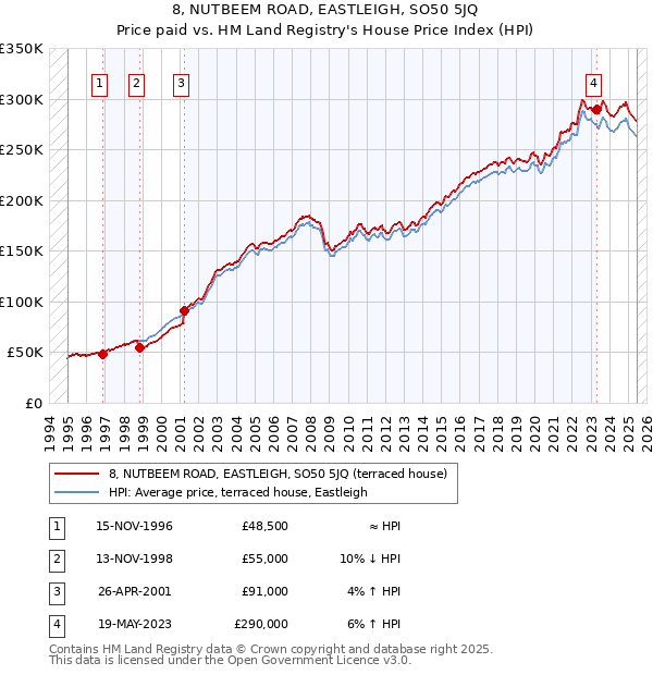 8, NUTBEEM ROAD, EASTLEIGH, SO50 5JQ: Price paid vs HM Land Registry's House Price Index