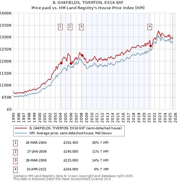 8, OAKFIELDS, TIVERTON, EX16 6XF: Price paid vs HM Land Registry's House Price Index