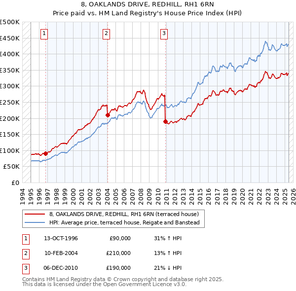 8, OAKLANDS DRIVE, REDHILL, RH1 6RN: Price paid vs HM Land Registry's House Price Index