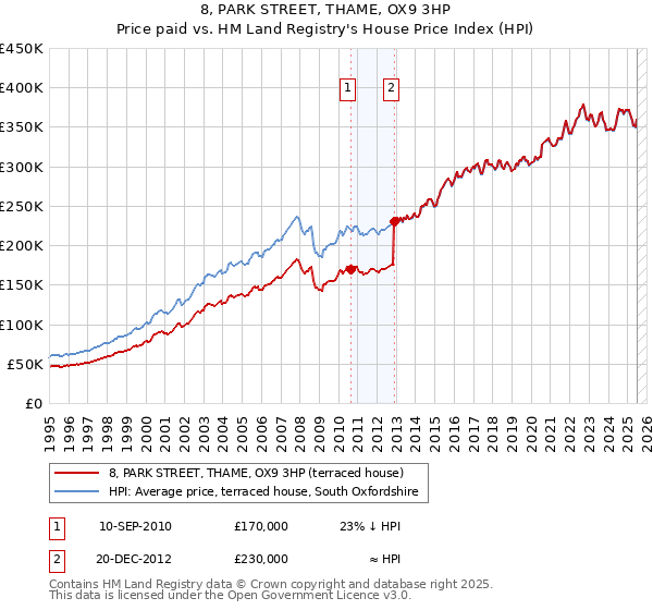 8, PARK STREET, THAME, OX9 3HP: Price paid vs HM Land Registry's House Price Index