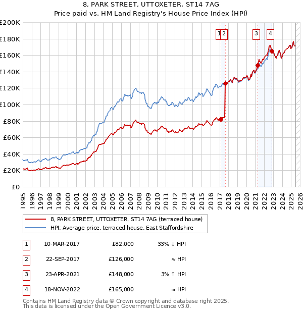8, PARK STREET, UTTOXETER, ST14 7AG: Price paid vs HM Land Registry's House Price Index