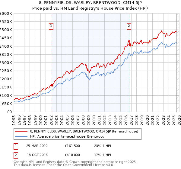 8, PENNYFIELDS, WARLEY, BRENTWOOD, CM14 5JP: Price paid vs HM Land Registry's House Price Index