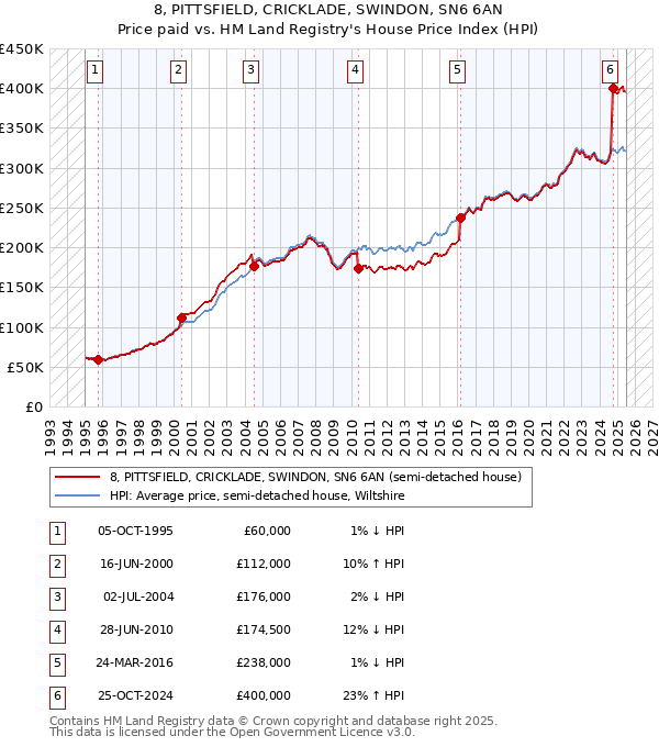 8, PITTSFIELD, CRICKLADE, SWINDON, SN6 6AN: Price paid vs HM Land Registry's House Price Index