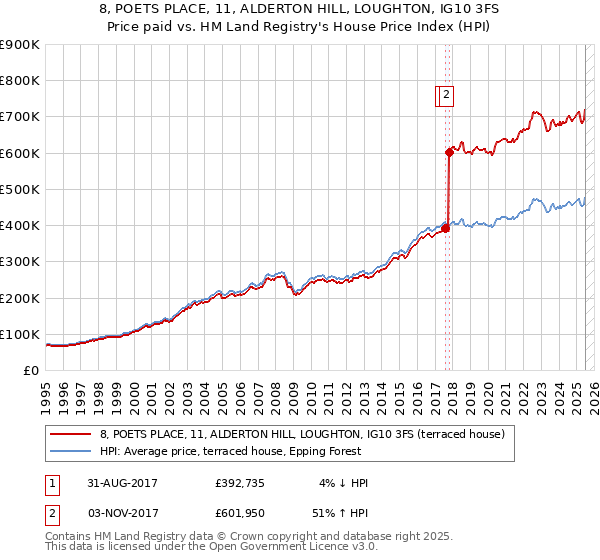 8, POETS PLACE, 11, ALDERTON HILL, LOUGHTON, IG10 3FS: Price paid vs HM Land Registry's House Price Index
