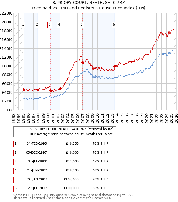 8, PRIORY COURT, NEATH, SA10 7RZ: Price paid vs HM Land Registry's House Price Index