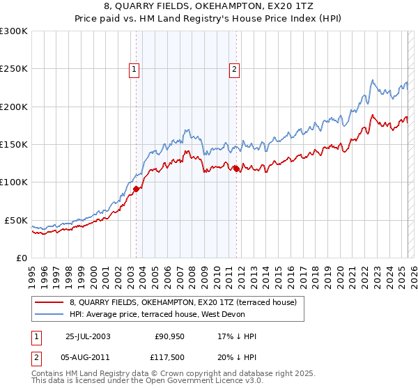 8, QUARRY FIELDS, OKEHAMPTON, EX20 1TZ: Price paid vs HM Land Registry's House Price Index