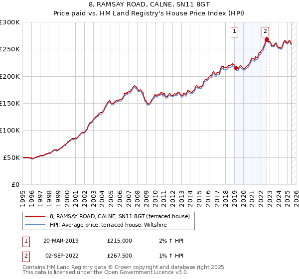 8, RAMSAY ROAD, CALNE, SN11 8GT: Price paid vs HM Land Registry's House Price Index