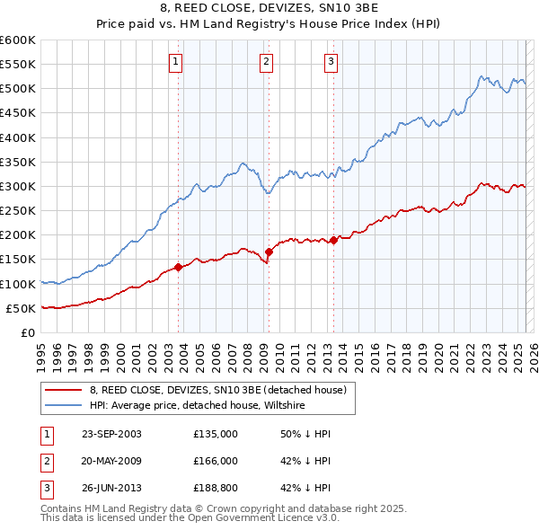 8, REED CLOSE, DEVIZES, SN10 3BE: Price paid vs HM Land Registry's House Price Index