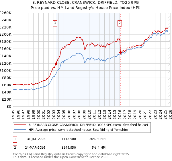 8, REYNARD CLOSE, CRANSWICK, DRIFFIELD, YO25 9PG: Price paid vs HM Land Registry's House Price Index