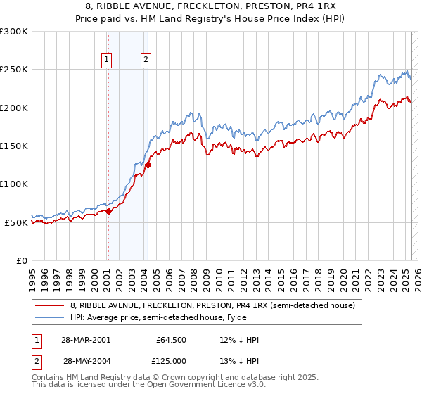 8, RIBBLE AVENUE, FRECKLETON, PRESTON, PR4 1RX: Price paid vs HM Land Registry's House Price Index