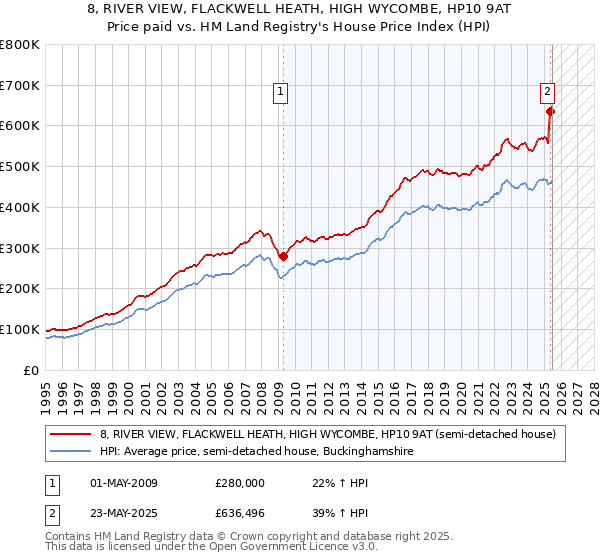 8, RIVER VIEW, FLACKWELL HEATH, HIGH WYCOMBE, HP10 9AT: Price paid vs HM Land Registry's House Price Index