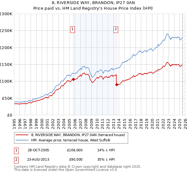 8, RIVERSIDE WAY, BRANDON, IP27 0AN: Price paid vs HM Land Registry's House Price Index