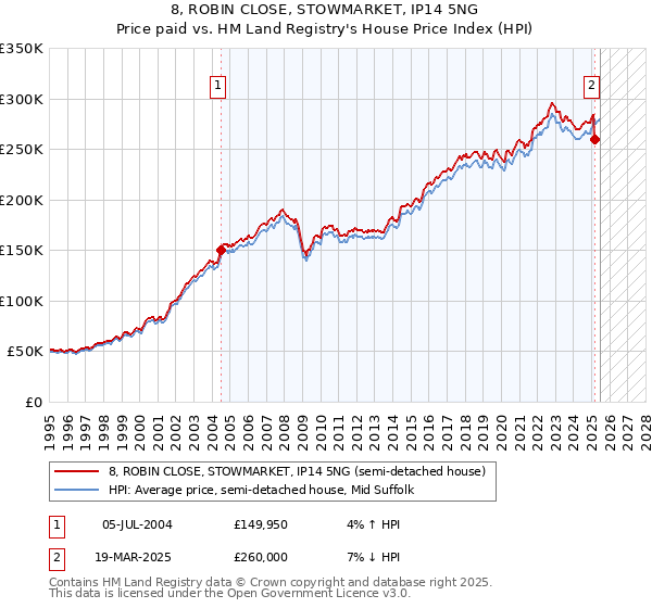 8, ROBIN CLOSE, STOWMARKET, IP14 5NG: Price paid vs HM Land Registry's House Price Index