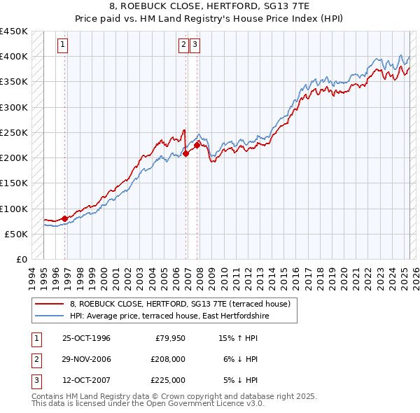 8, ROEBUCK CLOSE, HERTFORD, SG13 7TE: Price paid vs HM Land Registry's House Price Index