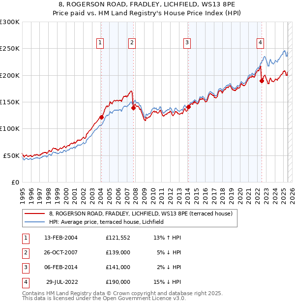 8, ROGERSON ROAD, FRADLEY, LICHFIELD, WS13 8PE: Price paid vs HM Land Registry's House Price Index