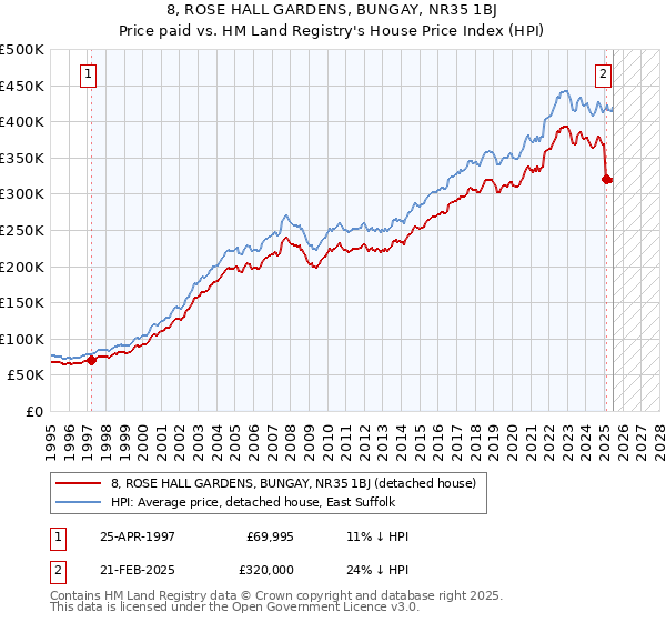 8, ROSE HALL GARDENS, BUNGAY, NR35 1BJ: Price paid vs HM Land Registry's House Price Index