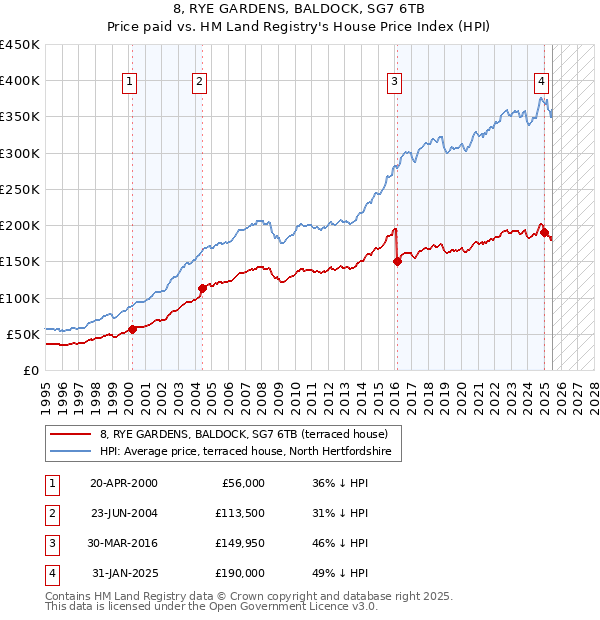 8, RYE GARDENS, BALDOCK, SG7 6TB: Price paid vs HM Land Registry's House Price Index