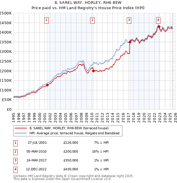 8, SAREL WAY, HORLEY, RH6 8EW: Price paid vs HM Land Registry's House Price Index