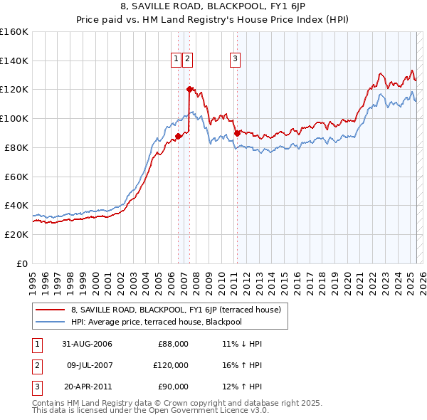 8, SAVILLE ROAD, BLACKPOOL, FY1 6JP: Price paid vs HM Land Registry's House Price Index