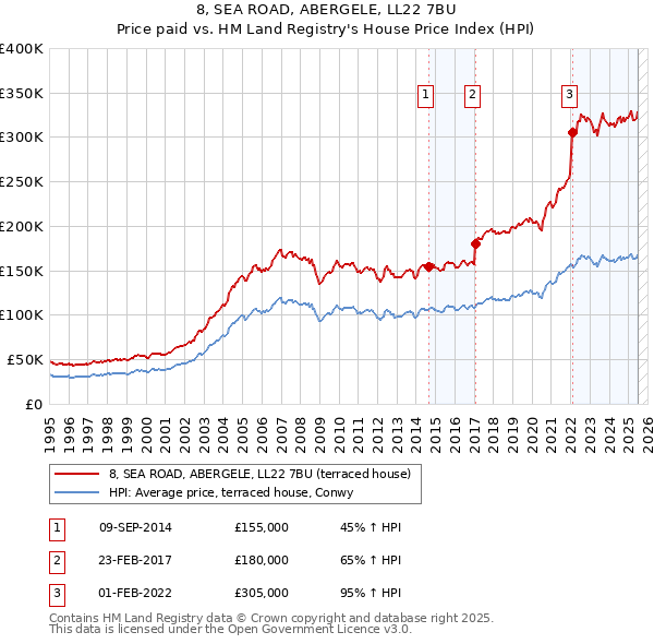 8, SEA ROAD, ABERGELE, LL22 7BU: Price paid vs HM Land Registry's House Price Index