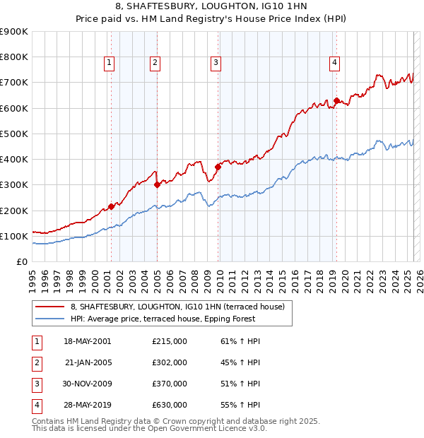 8, SHAFTESBURY, LOUGHTON, IG10 1HN: Price paid vs HM Land Registry's House Price Index