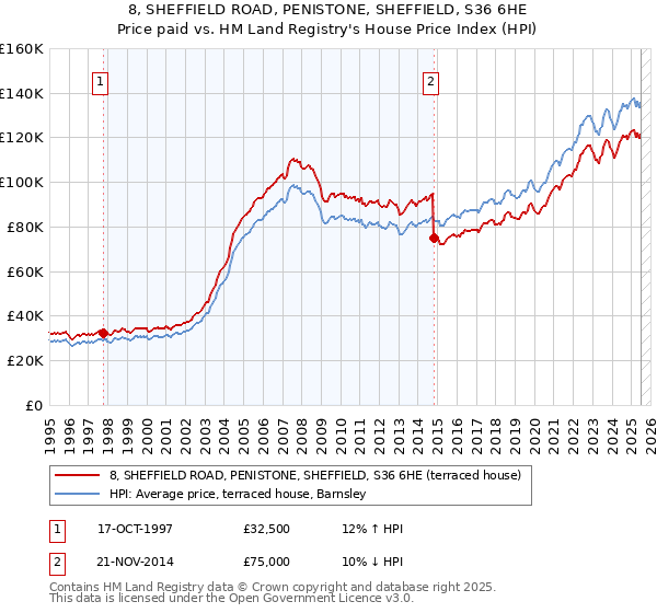 8, SHEFFIELD ROAD, PENISTONE, SHEFFIELD, S36 6HE: Price paid vs HM Land Registry's House Price Index