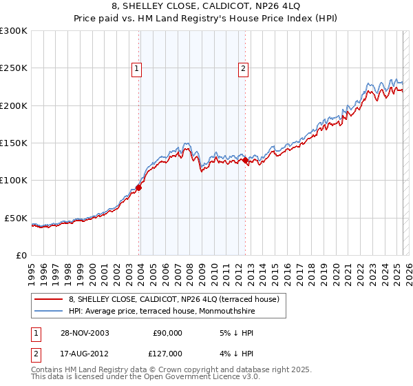 8, SHELLEY CLOSE, CALDICOT, NP26 4LQ: Price paid vs HM Land Registry's House Price Index