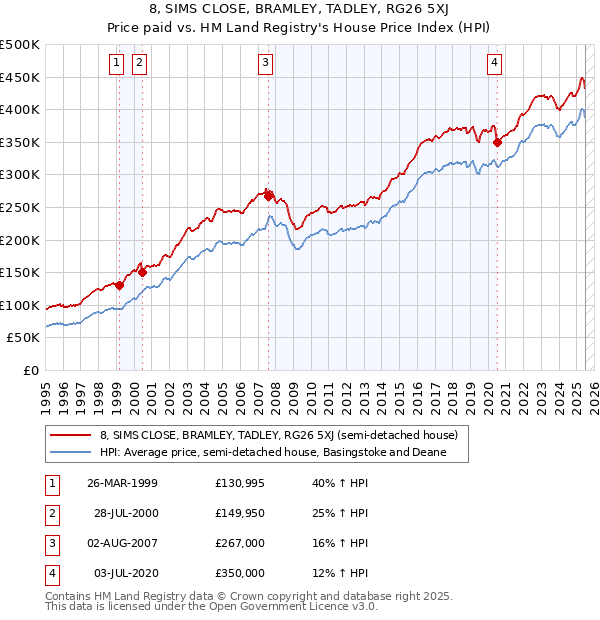 8, SIMS CLOSE, BRAMLEY, TADLEY, RG26 5XJ: Price paid vs HM Land Registry's House Price Index