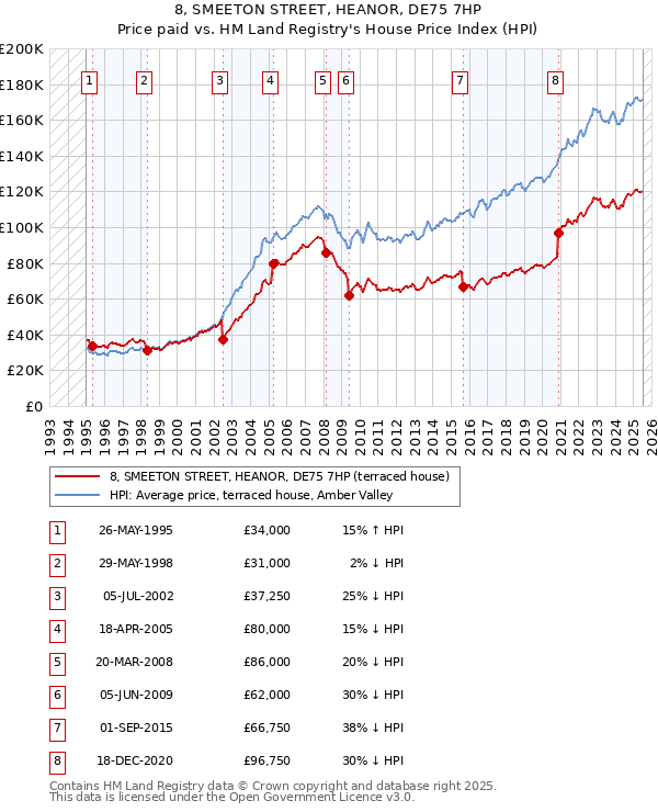 8, SMEETON STREET, HEANOR, DE75 7HP: Price paid vs HM Land Registry's House Price Index