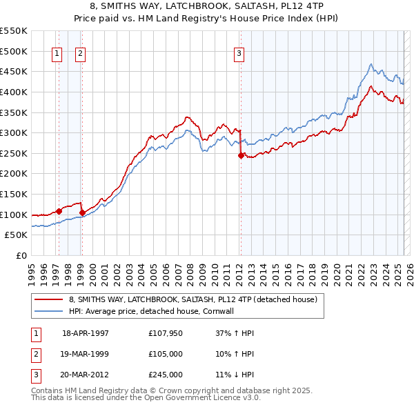 8, SMITHS WAY, LATCHBROOK, SALTASH, PL12 4TP: Price paid vs HM Land Registry's House Price Index