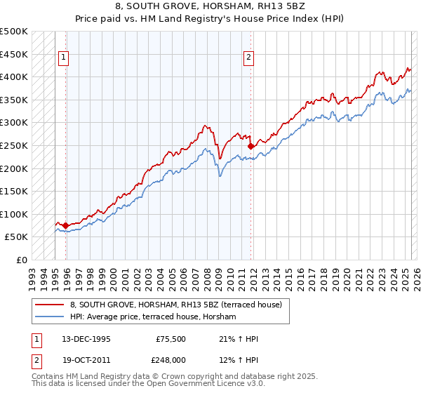 8, SOUTH GROVE, HORSHAM, RH13 5BZ: Price paid vs HM Land Registry's House Price Index