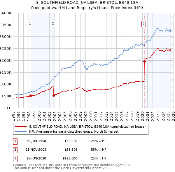 8, SOUTHFIELD ROAD, NAILSEA, BRISTOL, BS48 1SA: Price paid vs HM Land Registry's House Price Index