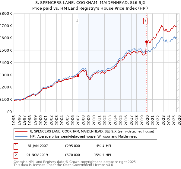 8, SPENCERS LANE, COOKHAM, MAIDENHEAD, SL6 9JX: Price paid vs HM Land Registry's House Price Index