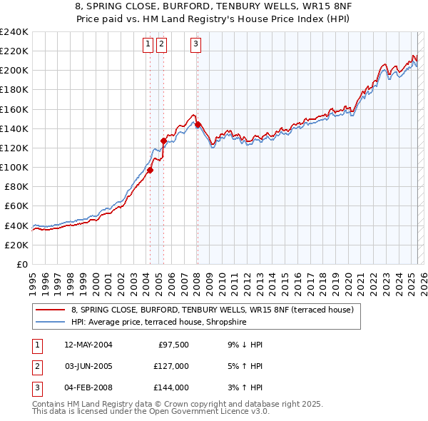 8, SPRING CLOSE, BURFORD, TENBURY WELLS, WR15 8NF: Price paid vs HM Land Registry's House Price Index